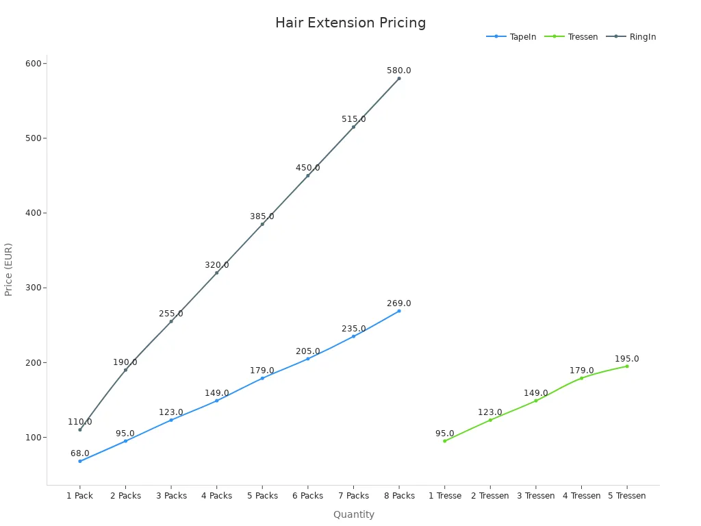 Line chart showing pricing trends for TapeIn, Tressen, and RingIn hair extension techniques