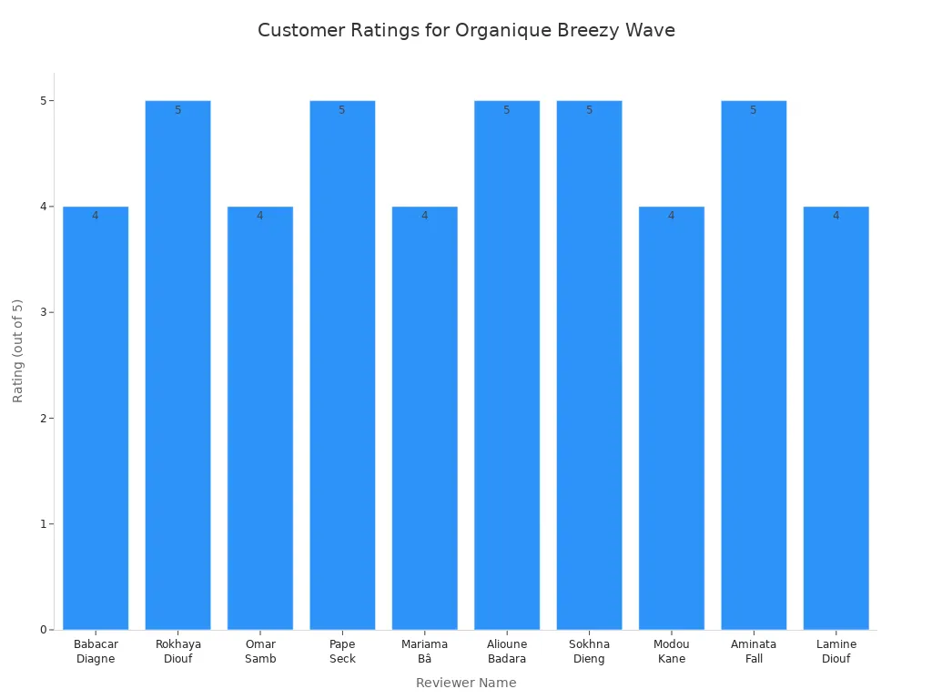 Bar chart showing customer ratings for Organique Breezy Wave hair from recent online reviews