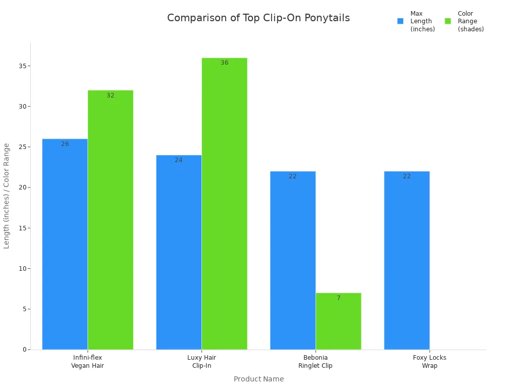 Bar chart comparing length and color range of top human hair clip-on ponytail extensions