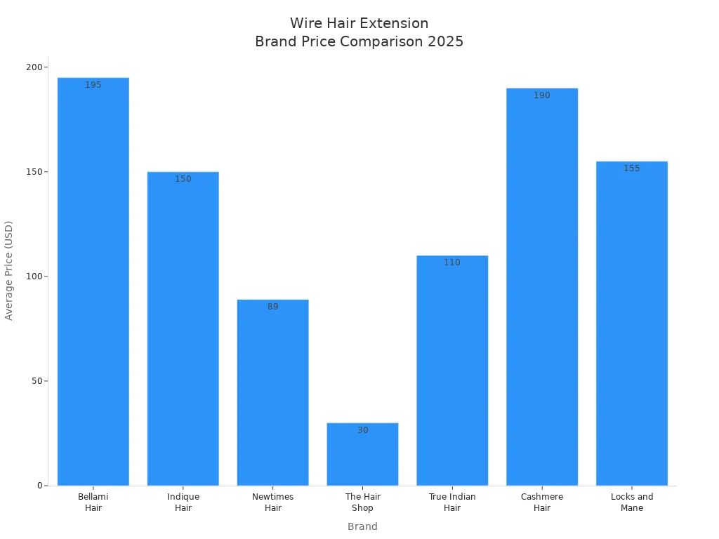Bar chart comparing average 2025 prices of wire hair extensions across top brands