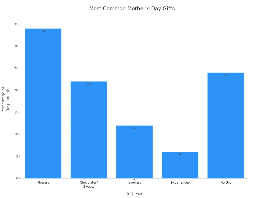 Bar chart showing the most common types of gifts given for Mother'
style=