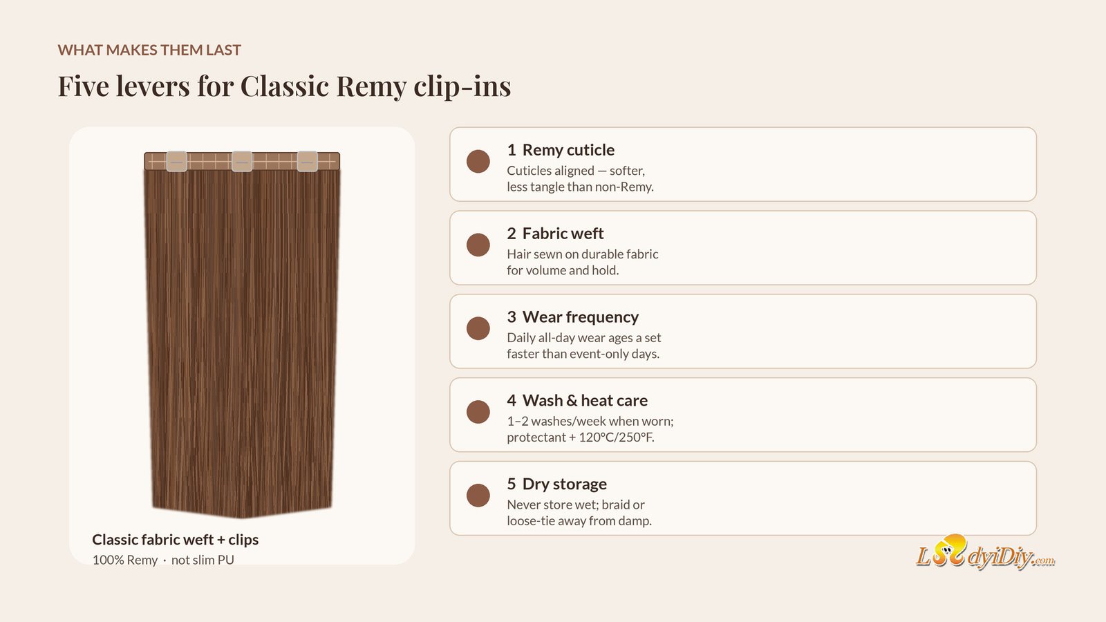 Diagram of five factors that affect how long Ladyidiy Classic remy clip in hair extensions last: Remy cuticle, fabric weft, wear frequency, wash and heat care, and storage