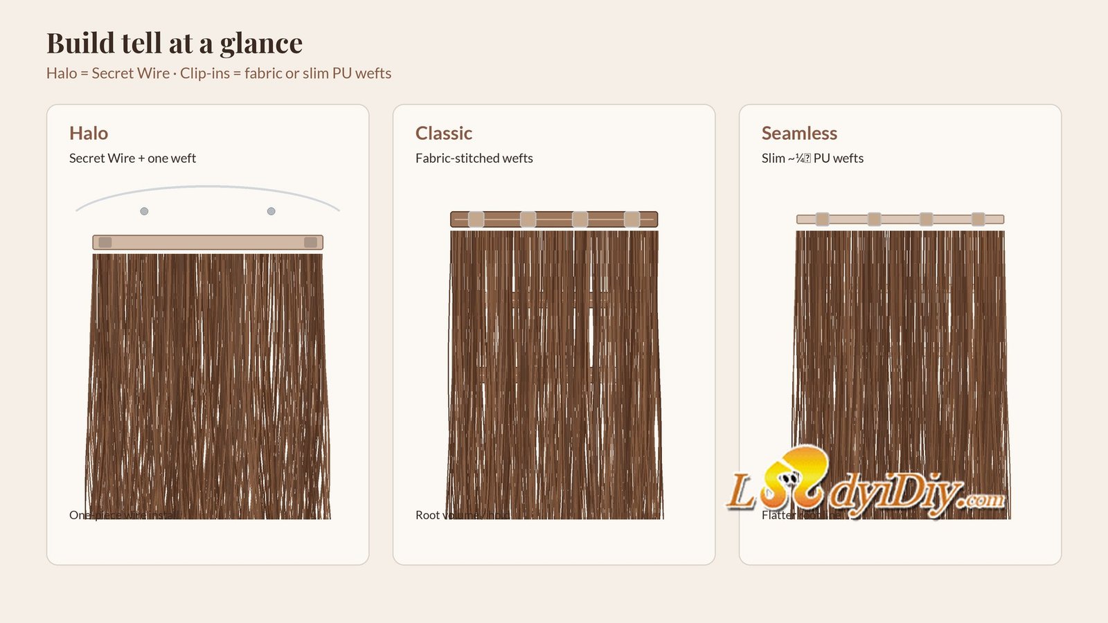 Ladyidiy halo extensions vs clip ins comparison: one Secret Wire crown weft beside multi-piece Classic and Seamless clip-in wefts