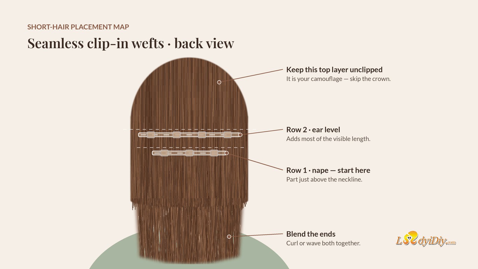 Diagram of where to place Ladyidiy Seamless clip-in wefts on short hair: start at the nape, add an ear-level row, keep a covering layer on top